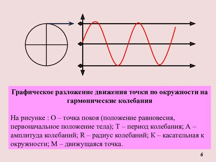 Графическое разложение движения точки по окружности на гармонические колебания На