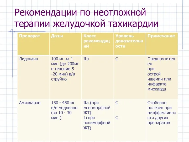 Рекомендации по неотложной терапии желудочкой тахикардии