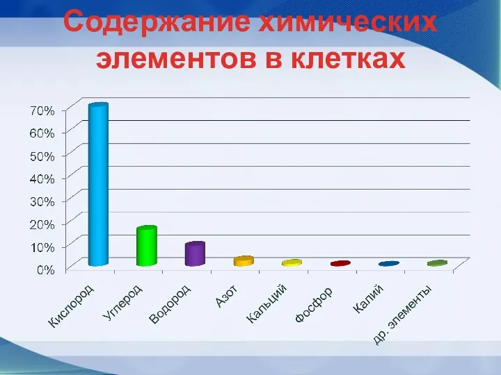 Содержание химических элементов в клетках