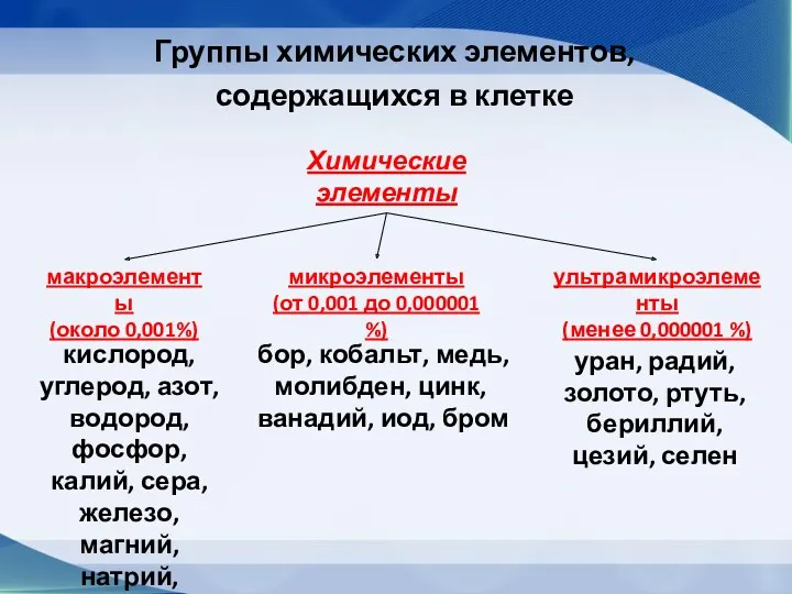 Группы химических элементов, содержащихся в клетке Химические элементы макроэлементы (около 0,001%) микроэлементы (от