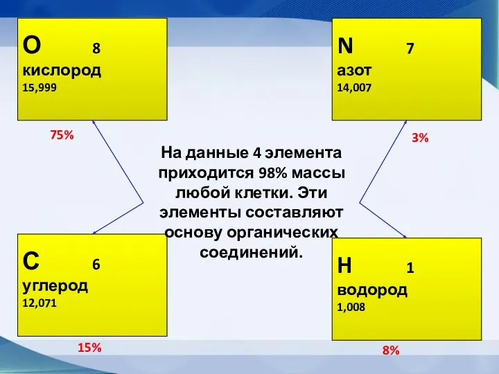 О 8 кислород 15,999 С 6 углерод 12,071 H 1 водород 1,008 N