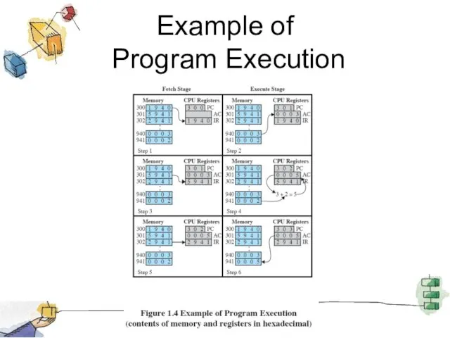 Example of Program Execution