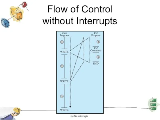Flow of Control without Interrupts