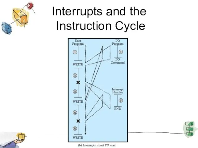 Interrupts and the Instruction Cycle