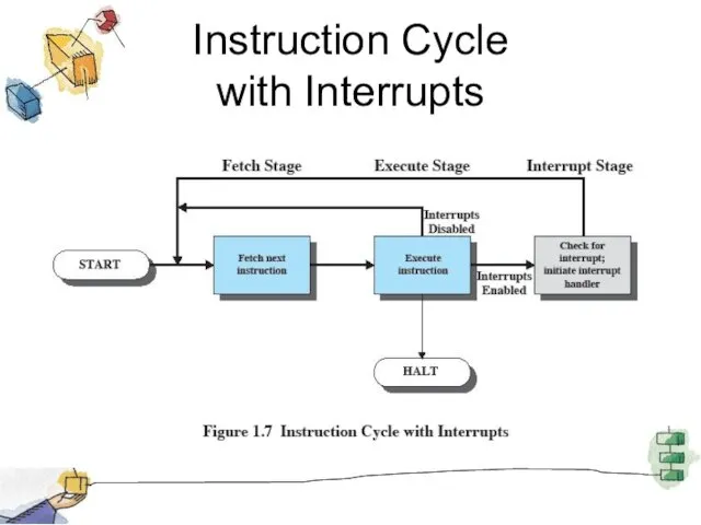 Instruction Cycle with Interrupts