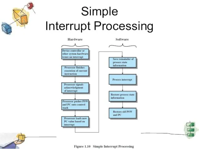 Simple Interrupt Processing