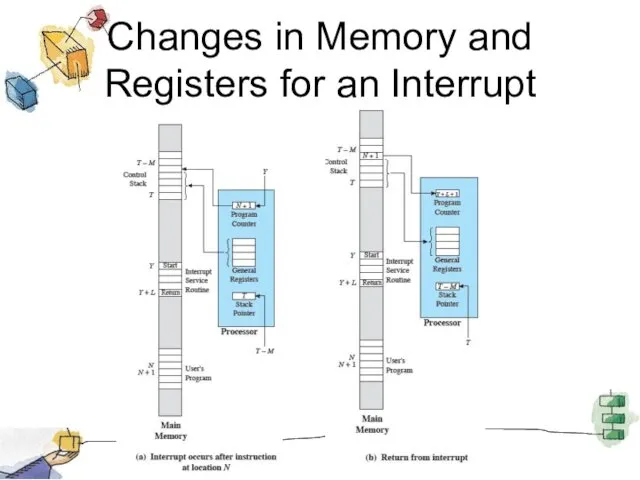 Changes in Memory and Registers for an Interrupt