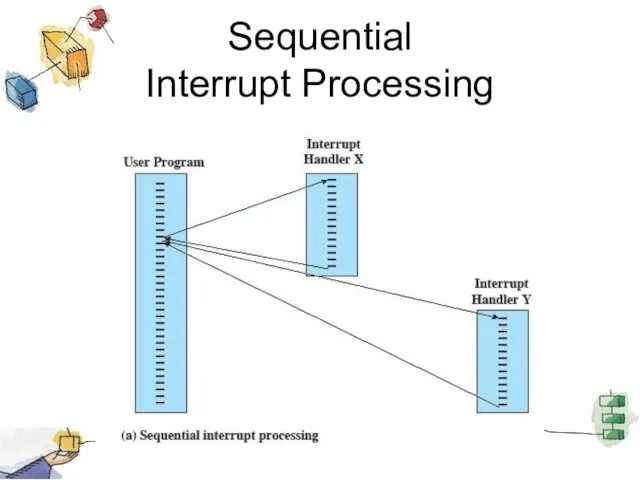 Sequential Interrupt Processing