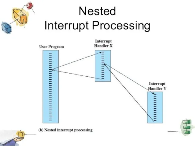 Nested Interrupt Processing