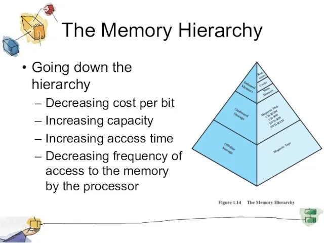 The Memory Hierarchy Going down the hierarchy Decreasing cost per