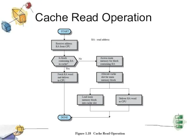 Cache Read Operation