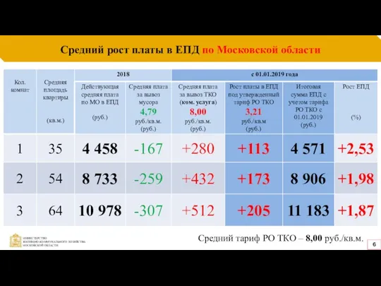 Средний рост платы в ЕПД по Московской области 6 Средний тариф РО ТКО – 8,00 руб./кв.м.