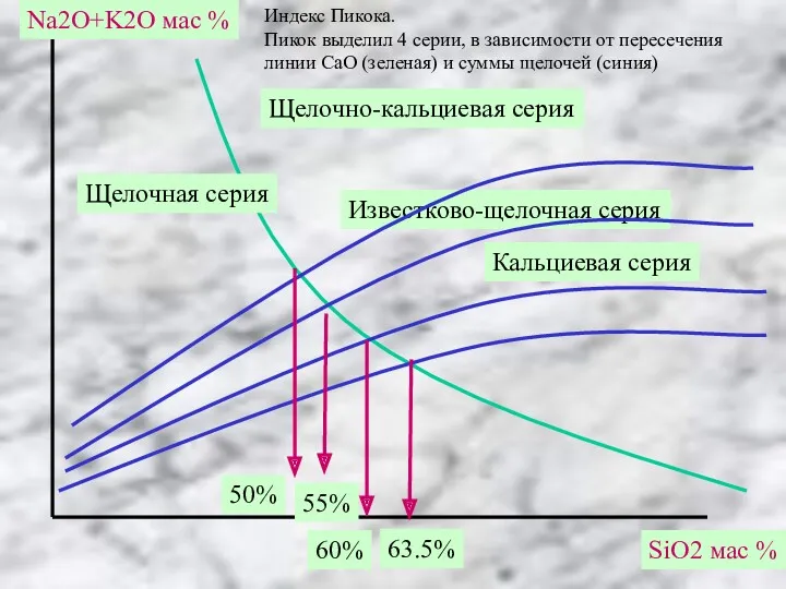 SiO2 мас % Na2O+K2O мас % Кальциевая серия Известково-щелочная серия