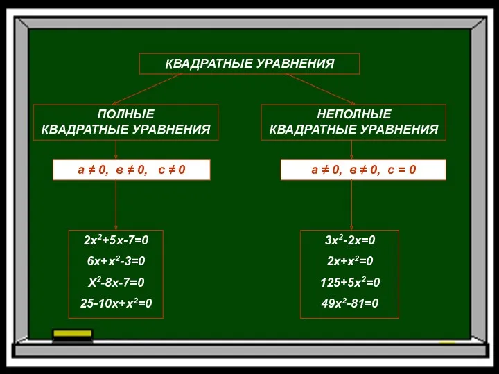 ПОЛНЫЕ КВАДРАТНЫЕ УРАВНЕНИЯ НЕПОЛНЫЕ КВАДРАТНЫЕ УРАВНЕНИЯ КВАДРАТНЫЕ УРАВНЕНИЯ а ≠