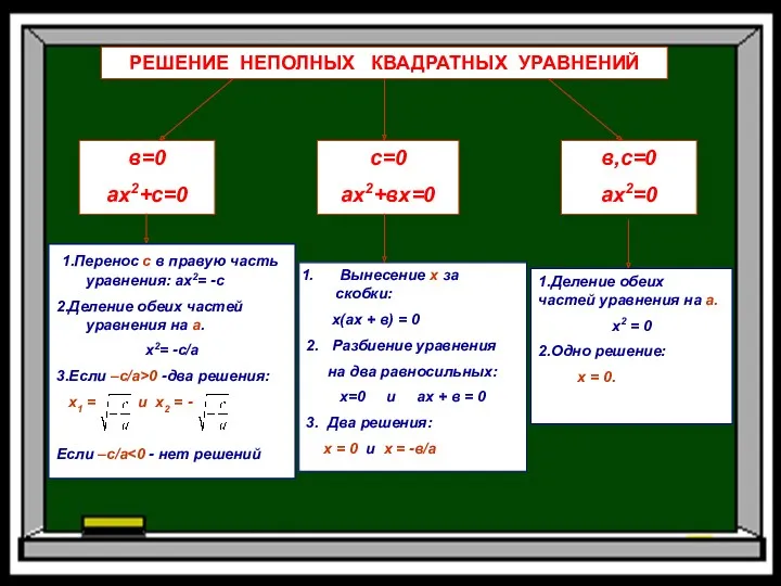 РЕШЕНИЕ НЕПОЛНЫХ КВАДРАТНЫХ УРАВНЕНИЙ в=0 ах2+с=0 с=0 ах2+вх=0 в,с=0 ах2=0