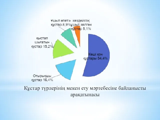 Құстар түрлерінің мекен ету мәртебесіне байланысты арақатынасы