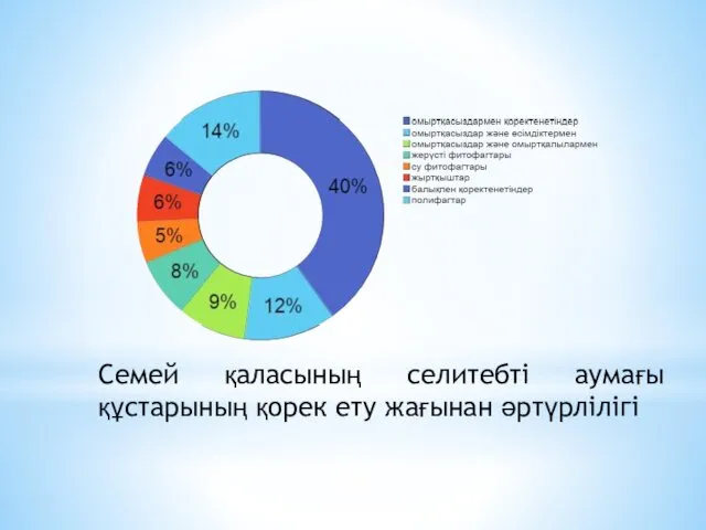 Семей қаласының селитебті аумағы құстарының қорек ету жағынан әртүрлілігі