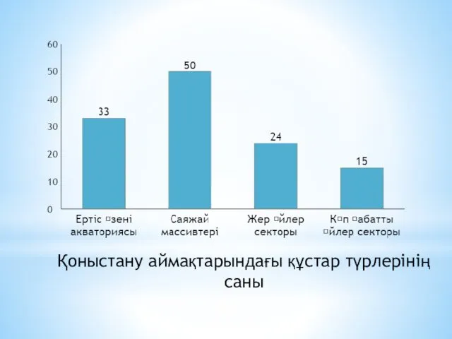 Қоныстану аймақтарындағы құстар түрлерінің саны