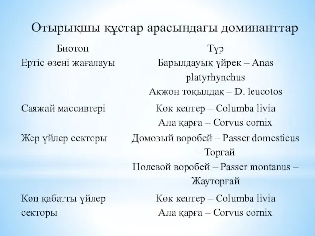 Отырықшы құстар арасындағы доминанттар