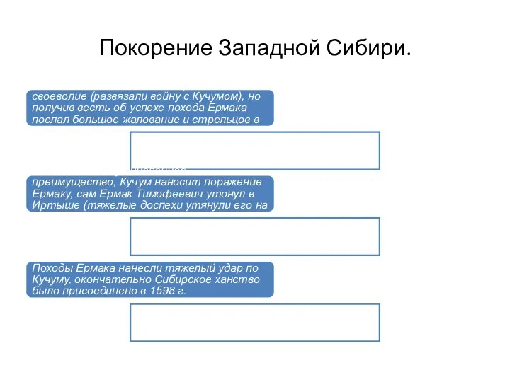 Покорение Западной Сибири. Иван IV хотел наказать Строгановых за своеволие