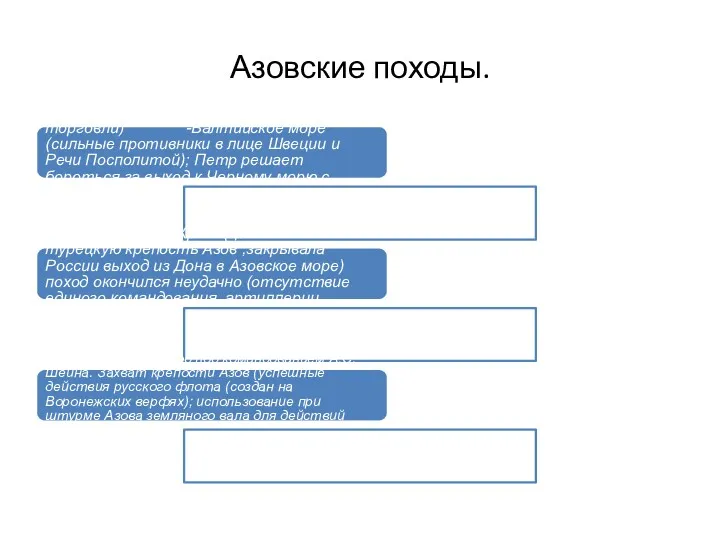 Азовские походы. Цель: получить выход к морю (развитие торговли) -Балтийское