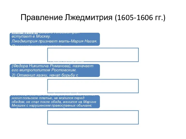 Правление Лжедмитрия (1605-1606 гг.) Июнь 1606 г. Войско Лжедмитрия вступает