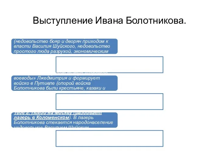 Выступление Ивана Болотникова. Слух о «спасении» Лжедмитрия (недовольство бояр и