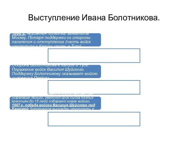 Выступление Ивана Болотникова. 1606 г. неудачная попытка захватить Москву. Потеря