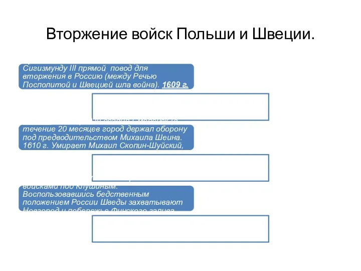 Вторжение войск Польши и Швеции. Русско-Шведский союз дал королю Польши