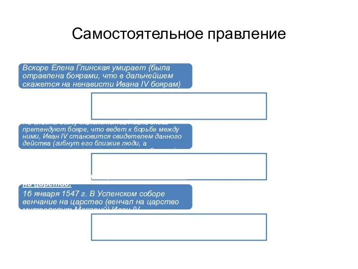 Самостоятельное правление Вскоре Елена Глинская умирает (была отравлена боярами, что