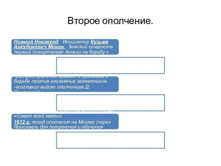 Второе ополчение. Центр формирования Второго ополчения Нижний Новгород. Инициатор Кузьма