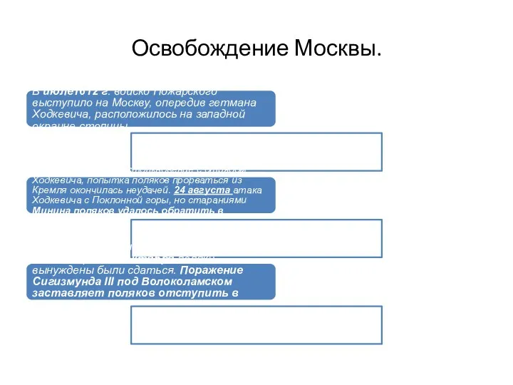 Освобождение Москвы. В июле1612 г. войско Пожарского выступило на Москву,