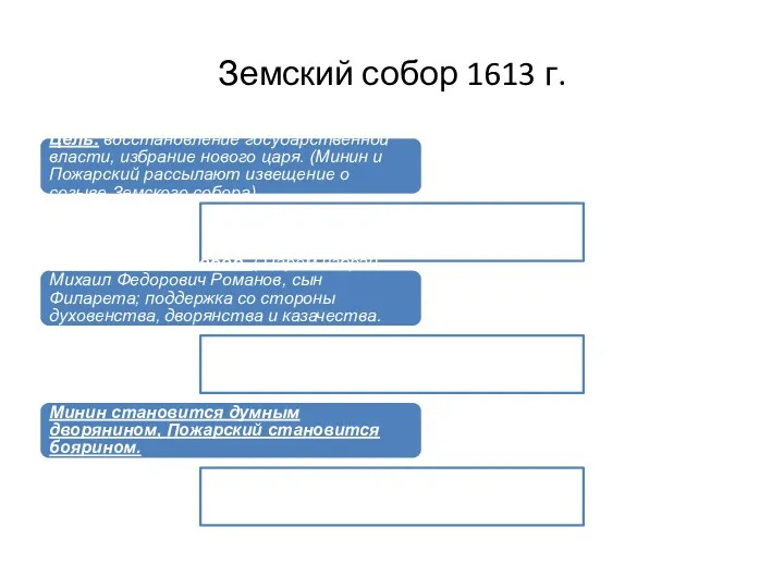 Земский собор 1613 г. Цель: восстановление государственной власти, избрание нового