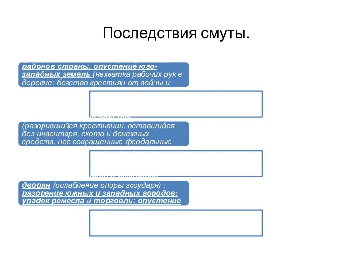 Последствия смуты. -разорение западных и центральных районов страны, опустение юго-западных