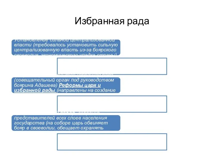 Избранная рада Установление сильной централизованной власти (требовалось установить сильную централизованную