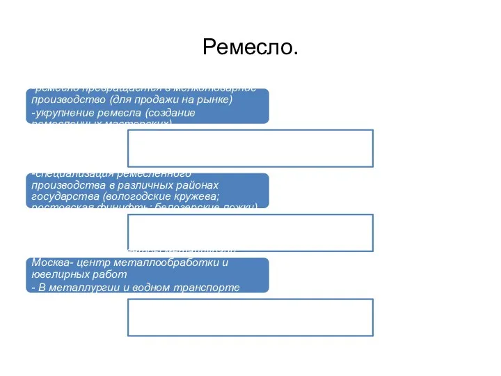 Ремесло. -ремесло превращается в мелкотоварное производство (для продажи на рынке)