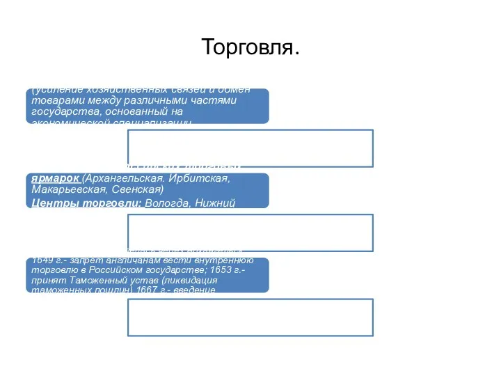 Торговля. -формирование всероссийского рынка (усиление хозяйственных связей и обмен товарами