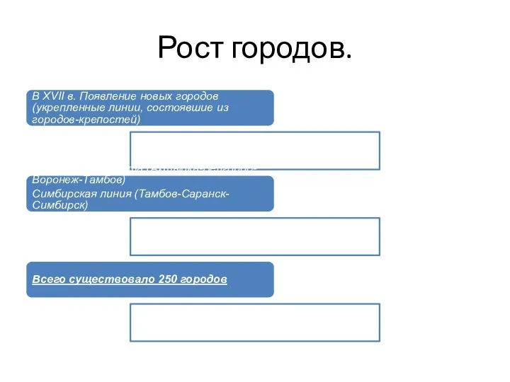 Рост городов. В XVII в. Появление новых городов (укрепленные линии,