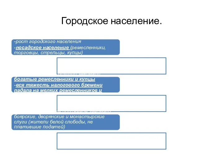 Городское население. -рост городского населения -посадское население (ремесленники, торговцы, стрельцы,