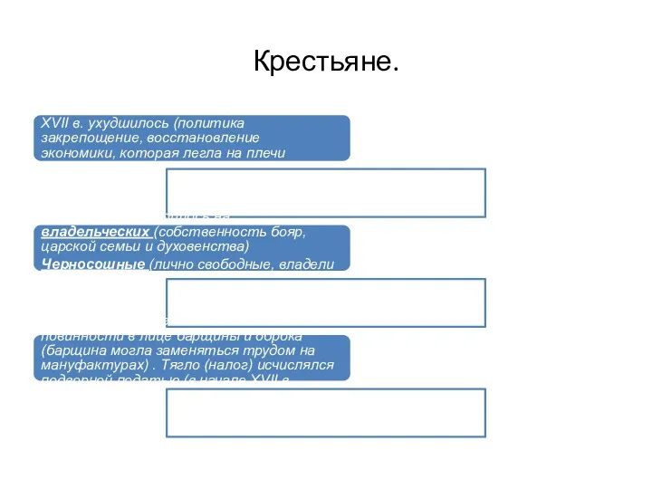 Крестьяне. -основная масса населения, положение в XVII в. ухудшилось (политика