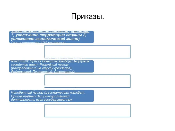 Приказы. Увеличилось число приказов (причины: 1) увеличение территории страны 2)