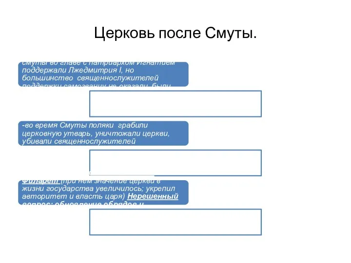 Церковь после Смуты. Часть священнослужителей во время смуты во главе