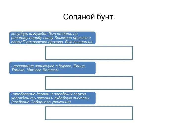 Соляной бунт. Выступление было столь мощным, что государь вынужден был