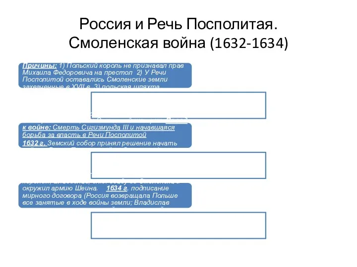 Россия и Речь Посполитая. Смоленская война (1632-1634) Смоленская война. Причины: