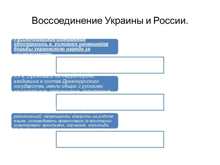 Воссоединение Украины и России. Русско-польские отношения обострились в условиях начавшейся