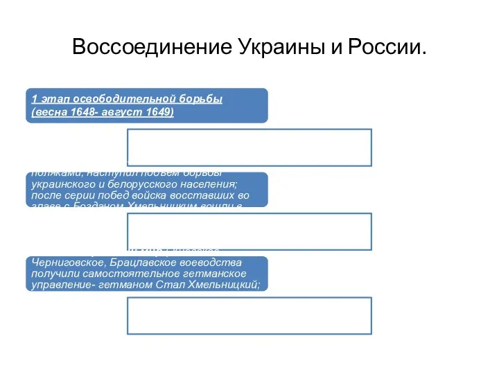 Воссоединение Украины и России. 1 этап освободительной борьбы (весна 1648-