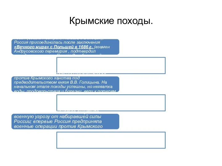 Крымские походы. 1684 г. Создание антитурецкой «Священной лиги» (вошли Австрия,