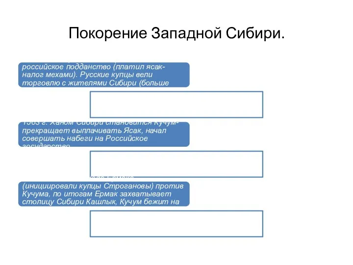 Покорение Западной Сибири. 1555 г. Сибирский хан перешел в российское