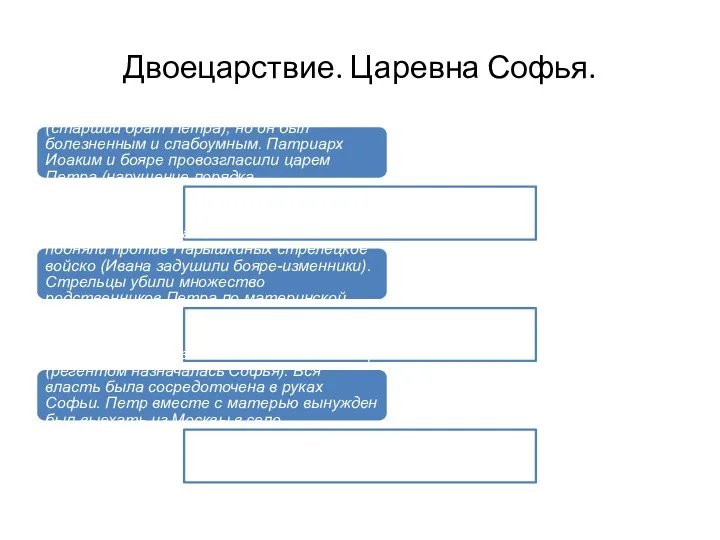 Двоецарствие. Царевна Софья. -новым государем должен был стать Иван (старший