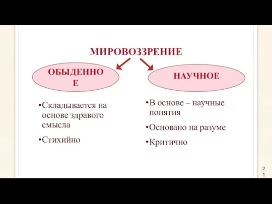 МИРОВОЗЗРЕНИЕ Складывается на основе здравого смысла Стихийно В основе –